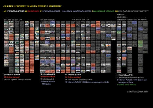 Kirsten Kötter: Wie viele Läden haben einen Internet-Auftritt oder einen Online-Shop? 
  (PDF 2019, deutsch, 1 Seite, 2.31 MB)