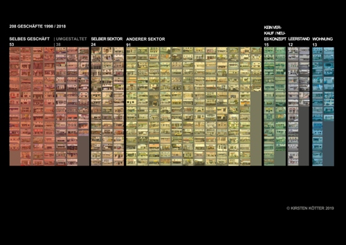 Kirsten Kötter: 208 Geschäfte, Rubriken Läden: selbes Geschäft (rot), 
  selber Sektor (orange), anderer Sektor (gelb), kein Verkauf / neues Konzept (grün), 
  Leerstand (grau), Wohnung (blau) 
  (PDF 2019, deutsch, 1 Seite, 2.19 MB)