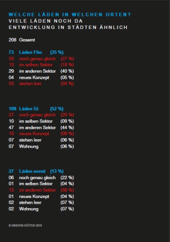 Kirsten Kötter: Auswertung Läden in Frankfurt, Gießen und anderen Orten 
  (PDF 2019, deutsch, 1 Seite, 522 KB)